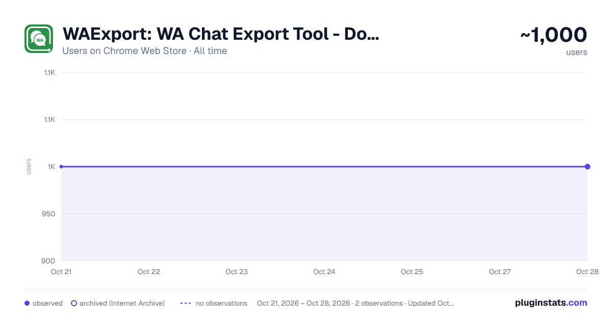 WAExport: WA Chat Export Tool - Download Chats with Media to HTML/Excel all-time users chart on Chrome Web Store