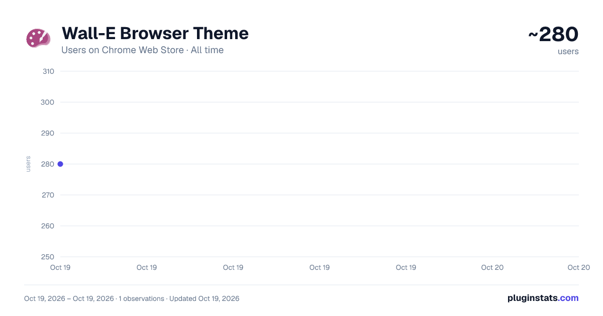 Wall-E Browser Theme all-time users chart on Chrome Web Store