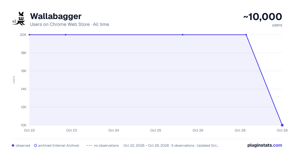 Wallabagger all-time users chart on Chrome Web Store