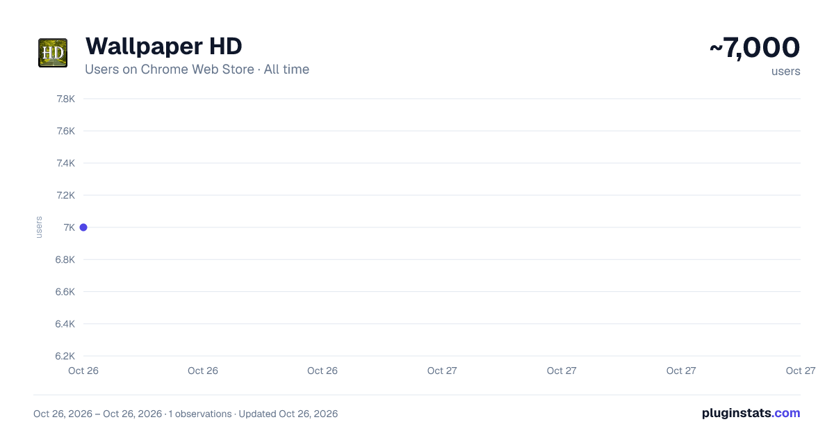 Wallpaper HD all-time users chart on Chrome Web Store