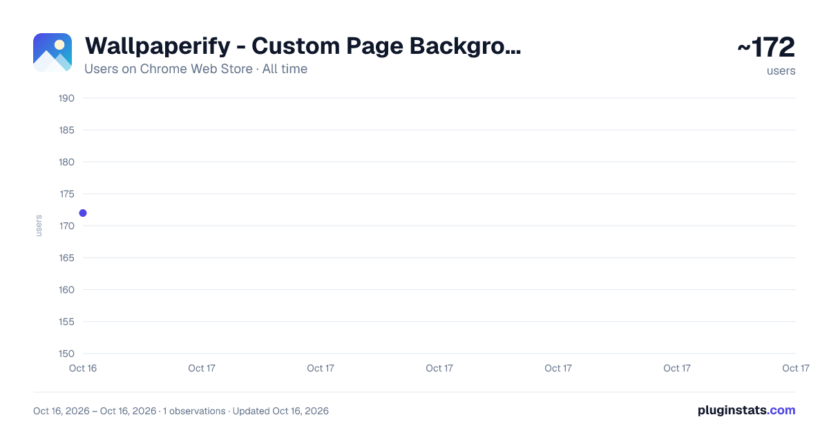 Wallpaperify - Custom Page Backgrounds all-time users chart on Chrome Web Store