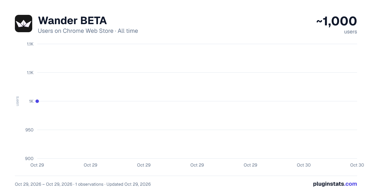 Wander BETA all-time users chart on Chrome Web Store