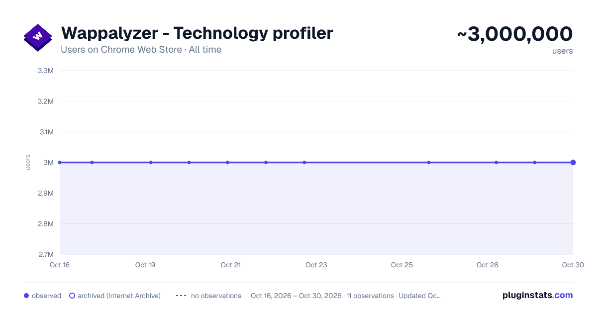 Wappalyzer - Technology profiler all-time users chart on Chrome Web Store