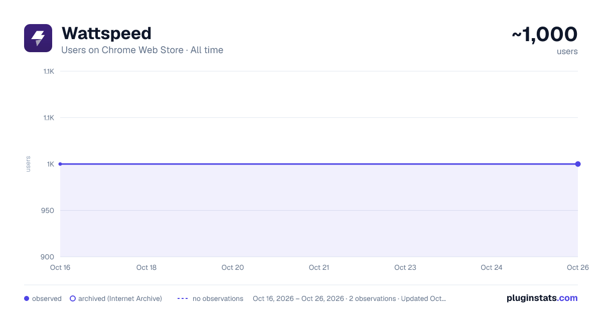 Wattspeed all-time users chart on Chrome Web Store