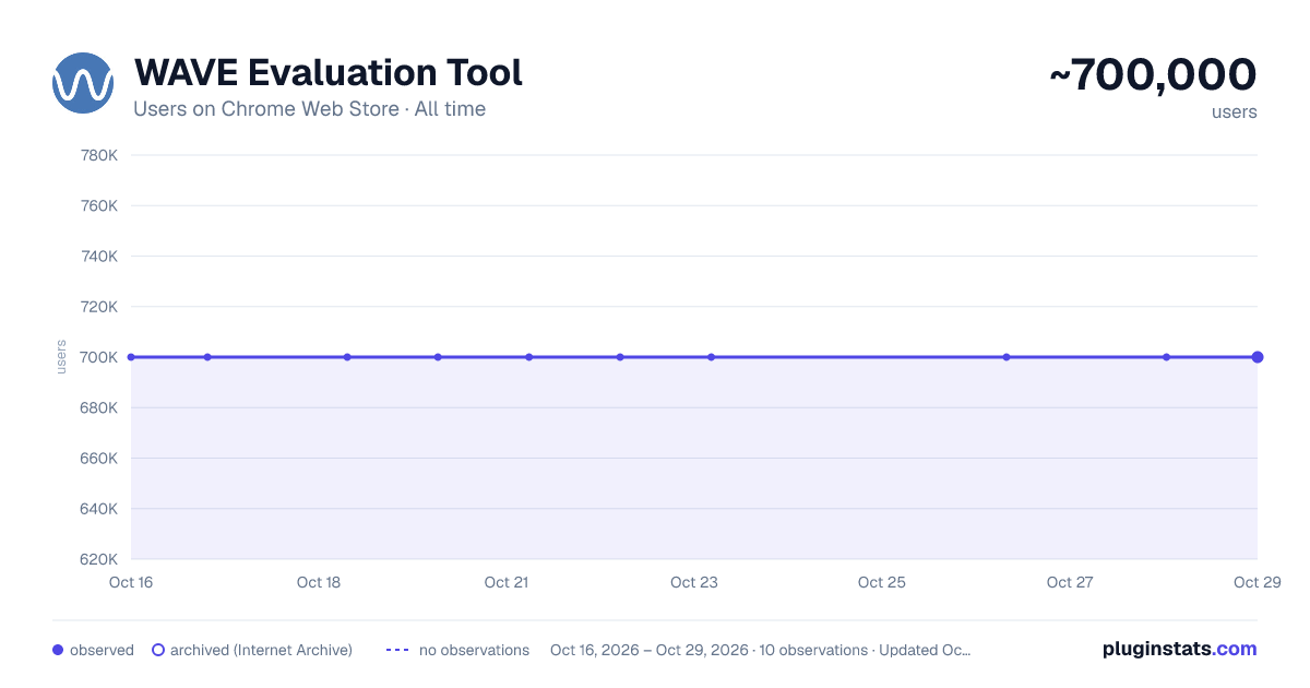 WAVE Evaluation Tool all-time users chart on Chrome Web Store
