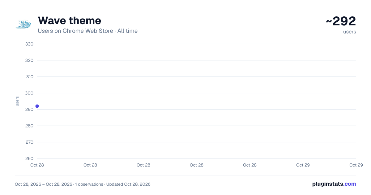 Wave theme all-time users chart on Chrome Web Store