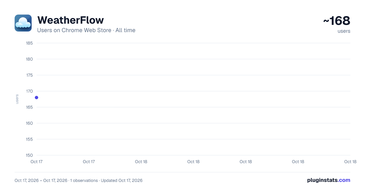 WeatherFlow all-time users chart on Chrome Web Store