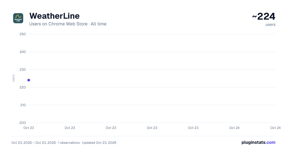 WeatherLine all-time users chart on Chrome Web Store