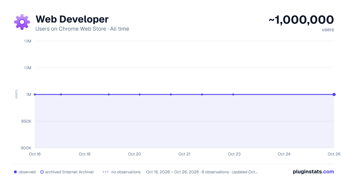 Web Developer all-time users chart on Chrome Web Store