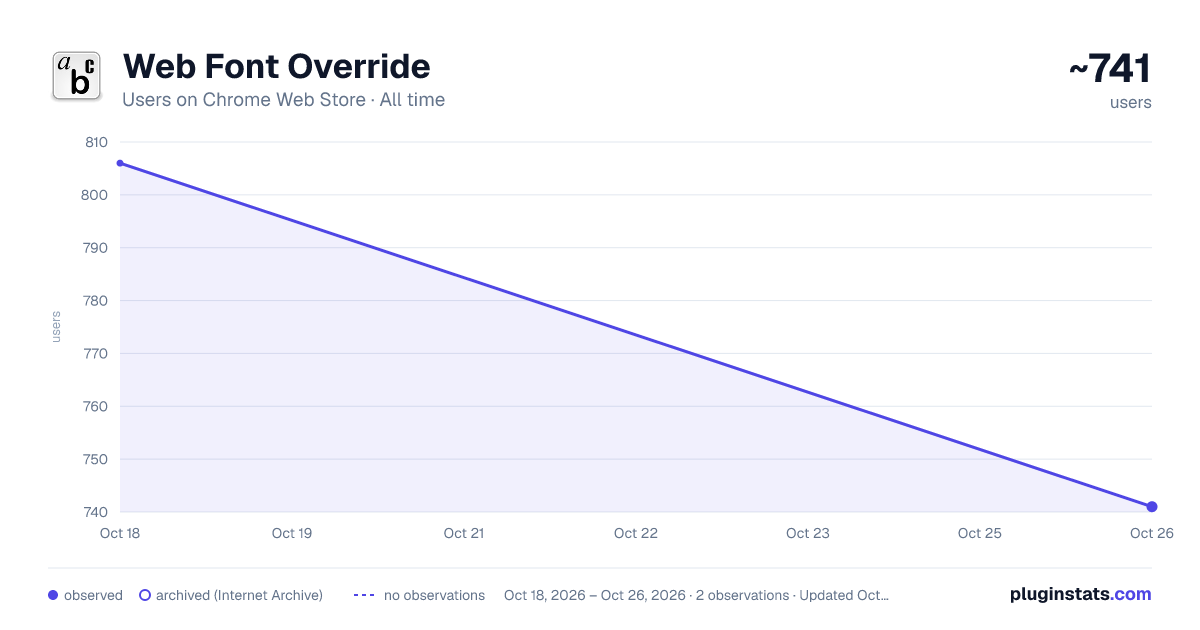 Web Font Override all-time users chart on Chrome Web Store