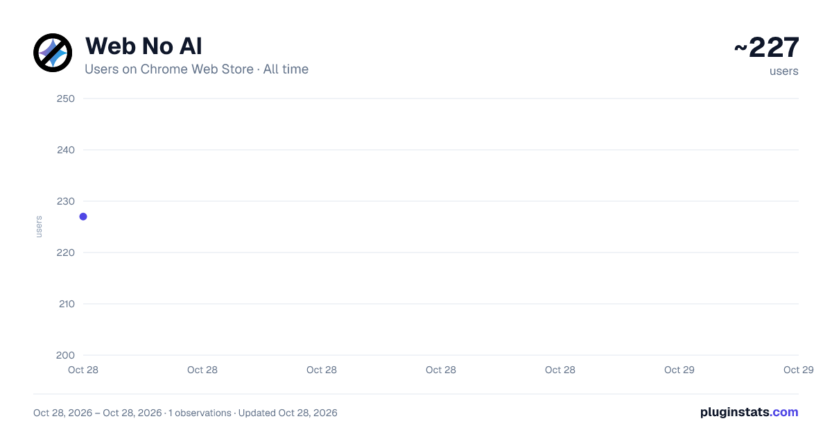 Web No AI all-time users chart on Chrome Web Store