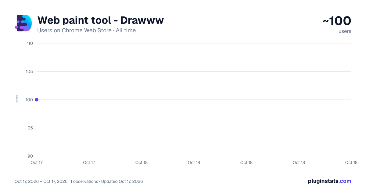Web paint tool - Drawww all-time users chart on Chrome Web Store