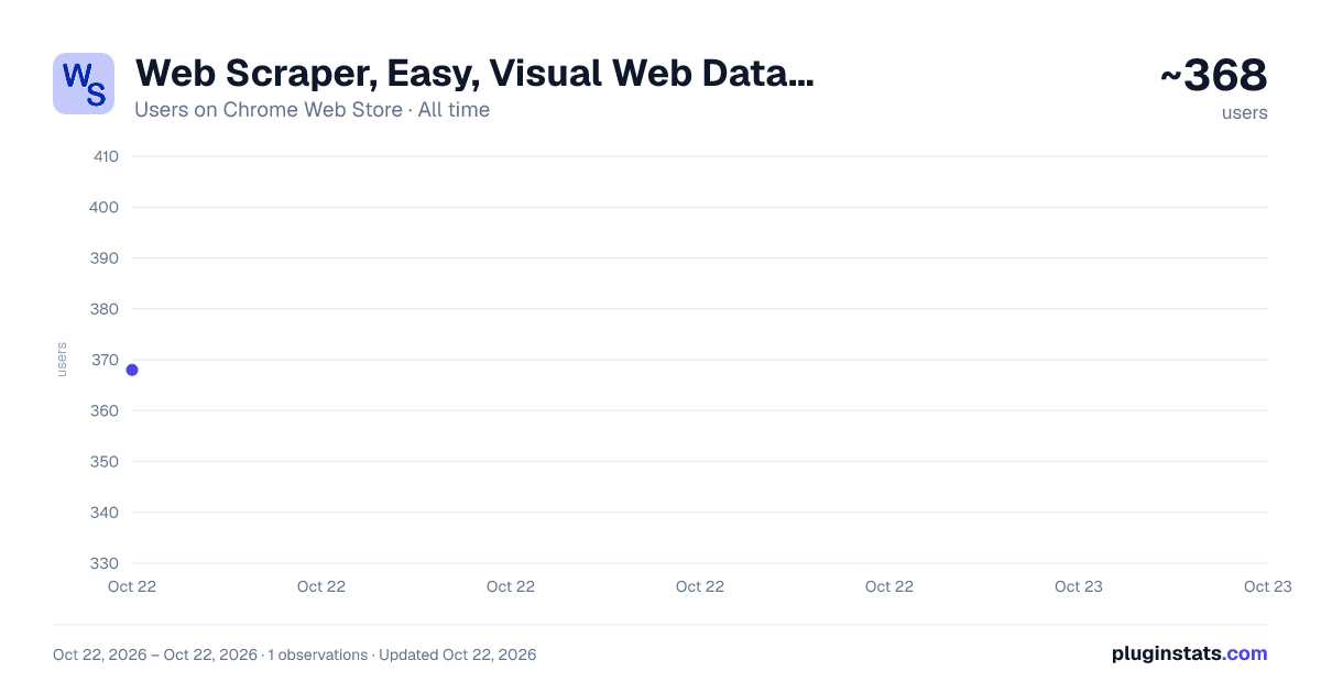 Web Scraper, Easy, Visual Web Data Extractor all-time users chart on Chrome Web Store