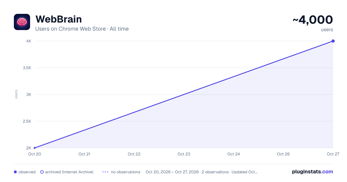 WebBrain all-time users chart on Chrome Web Store
