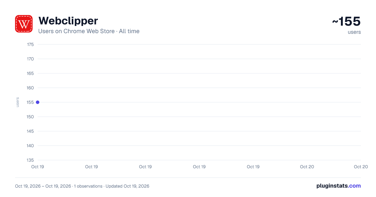 Webclipper all-time users chart on Chrome Web Store