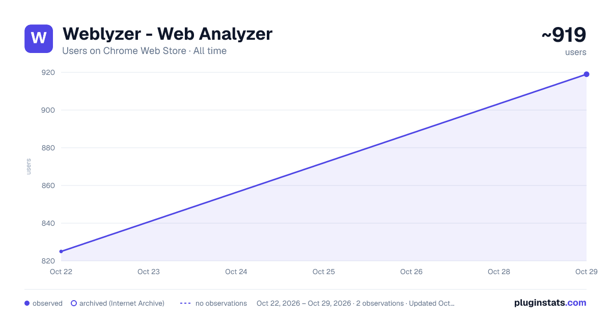 Weblyzer - Web Analyzer all-time users chart on Chrome Web Store
