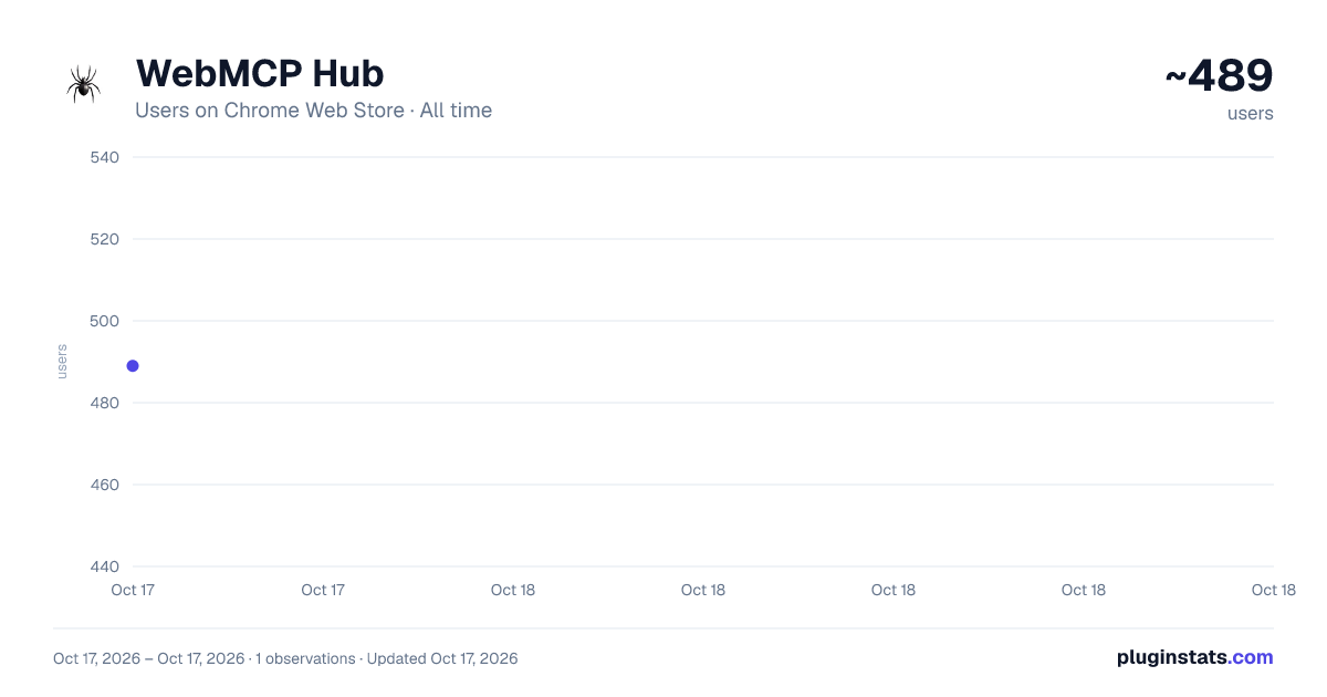 WebMCP Hub all-time users chart on Chrome Web Store