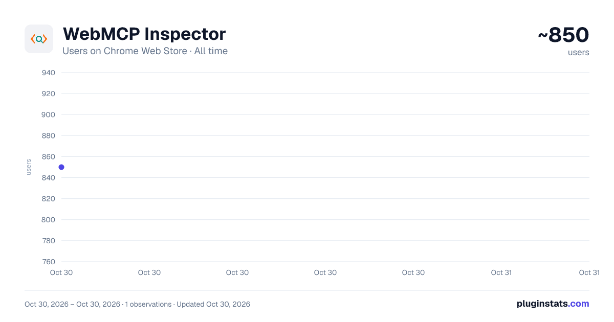 WebMCP Inspector all-time users chart on Chrome Web Store