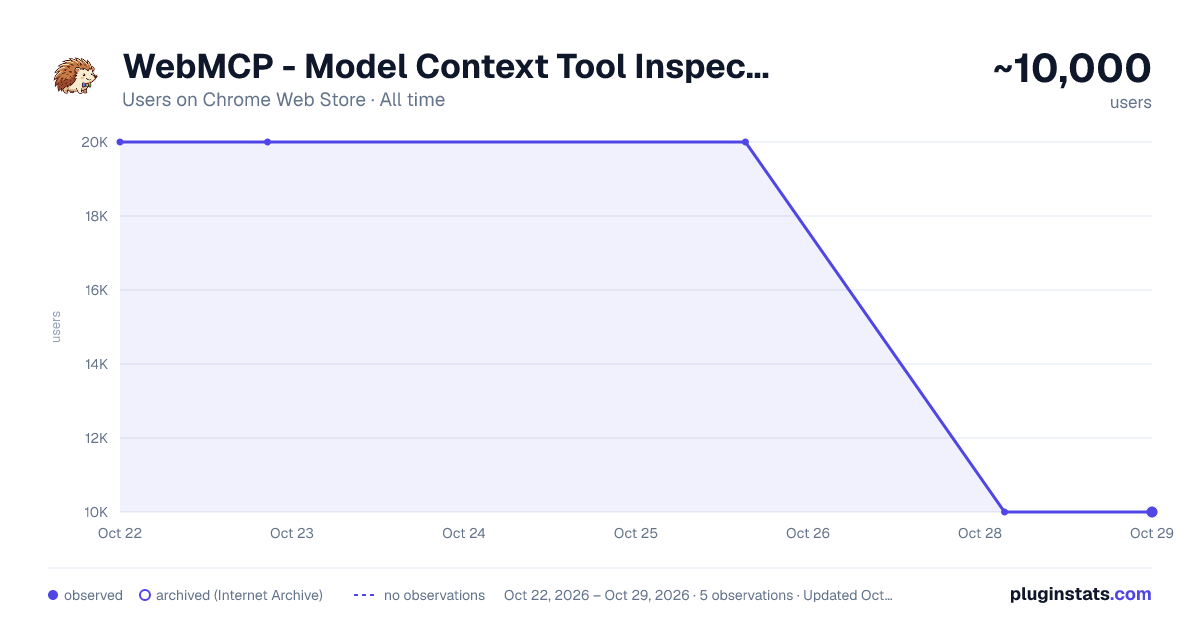 WebMCP - Model Context Tool Inspector all-time users chart on Chrome Web Store