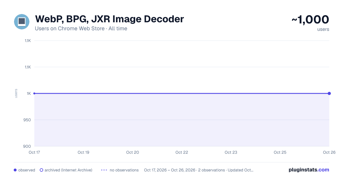 WebP, BPG, JXR Image Decoder all-time users chart on Chrome Web Store