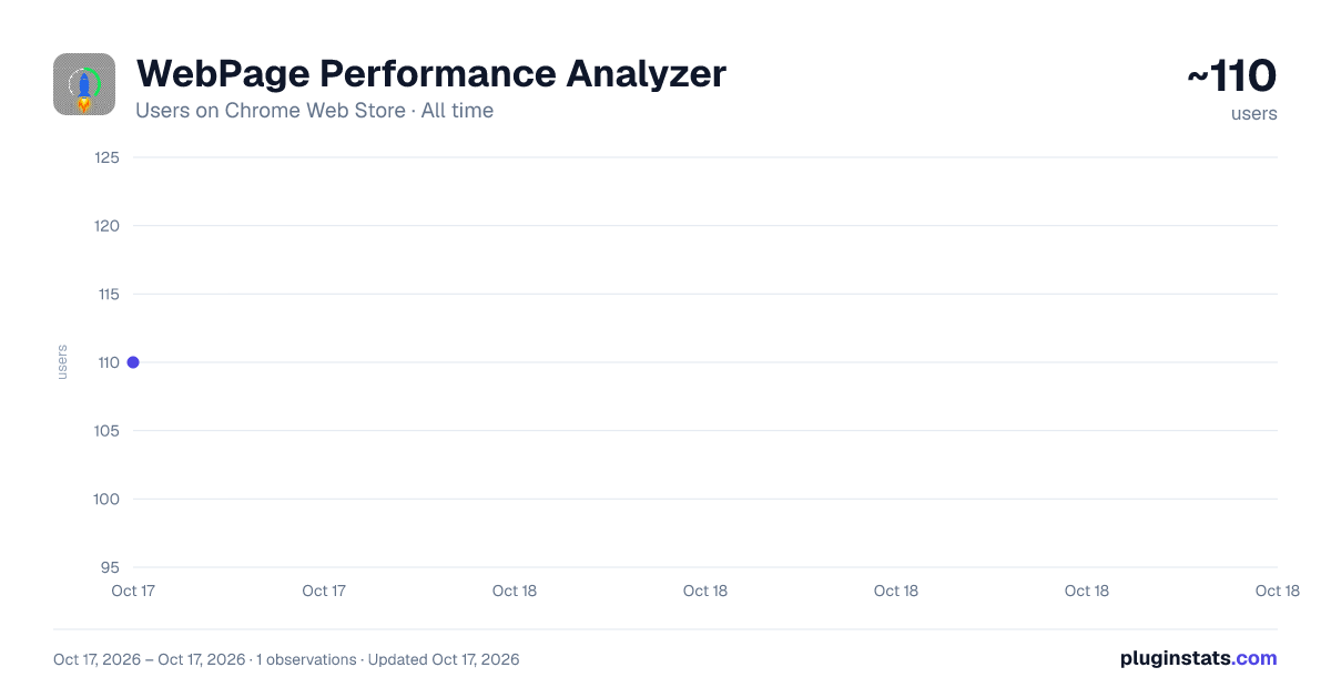 WebPage Performance Analyzer all-time users chart on Chrome Web Store