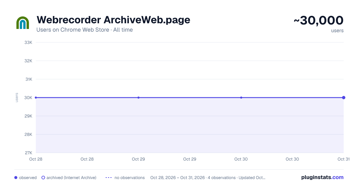 Webrecorder ArchiveWeb.page all-time users chart on Chrome Web Store