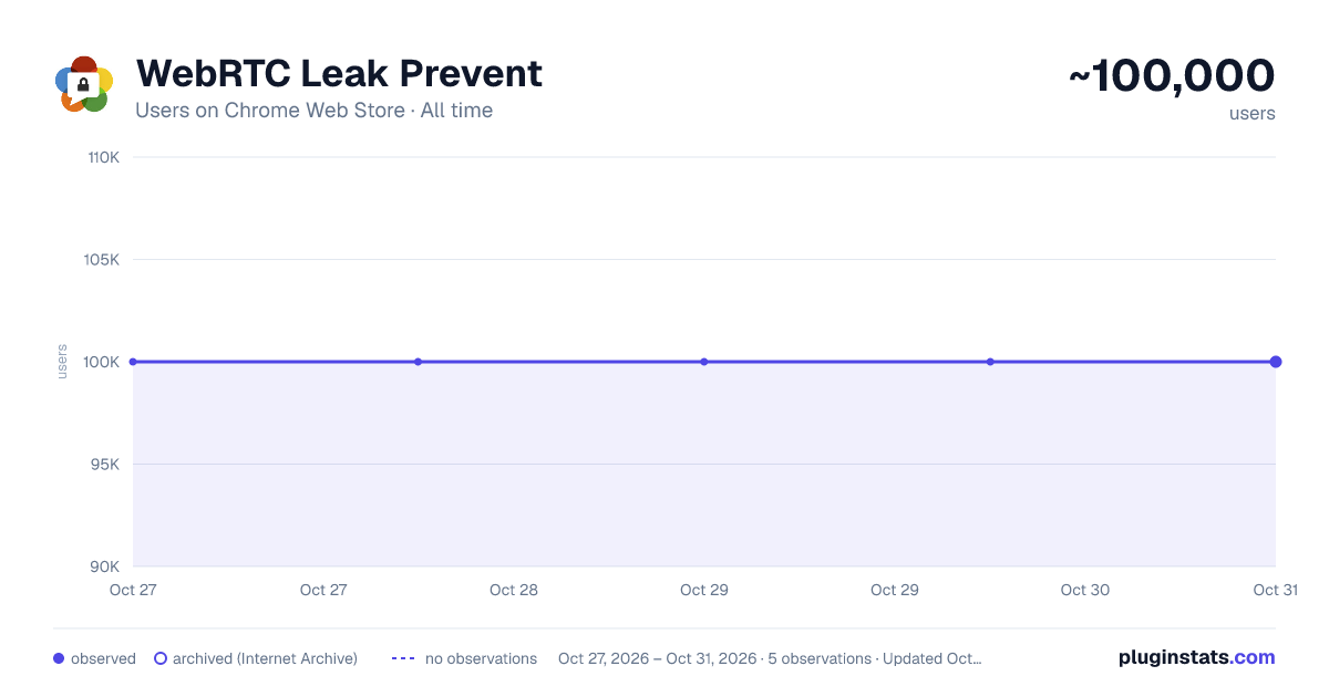 WebRTC Leak Prevent all-time users chart on Chrome Web Store