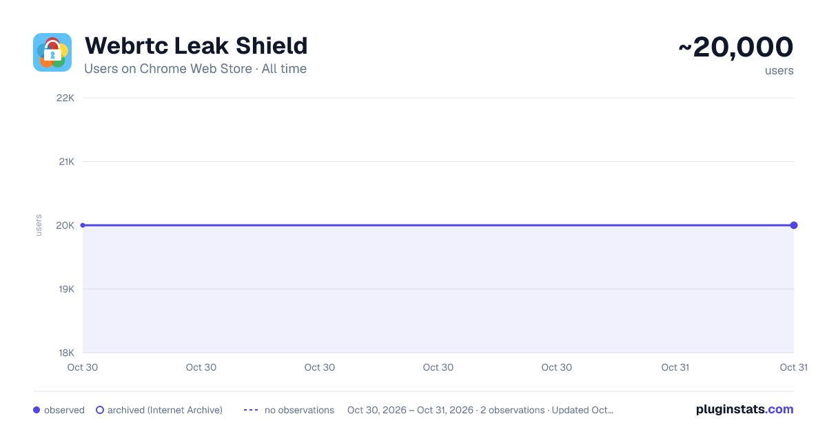 Webrtc Leak Shield all-time users chart on Chrome Web Store