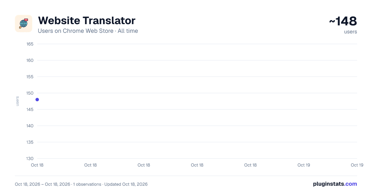 Website Translator all-time users chart on Chrome Web Store