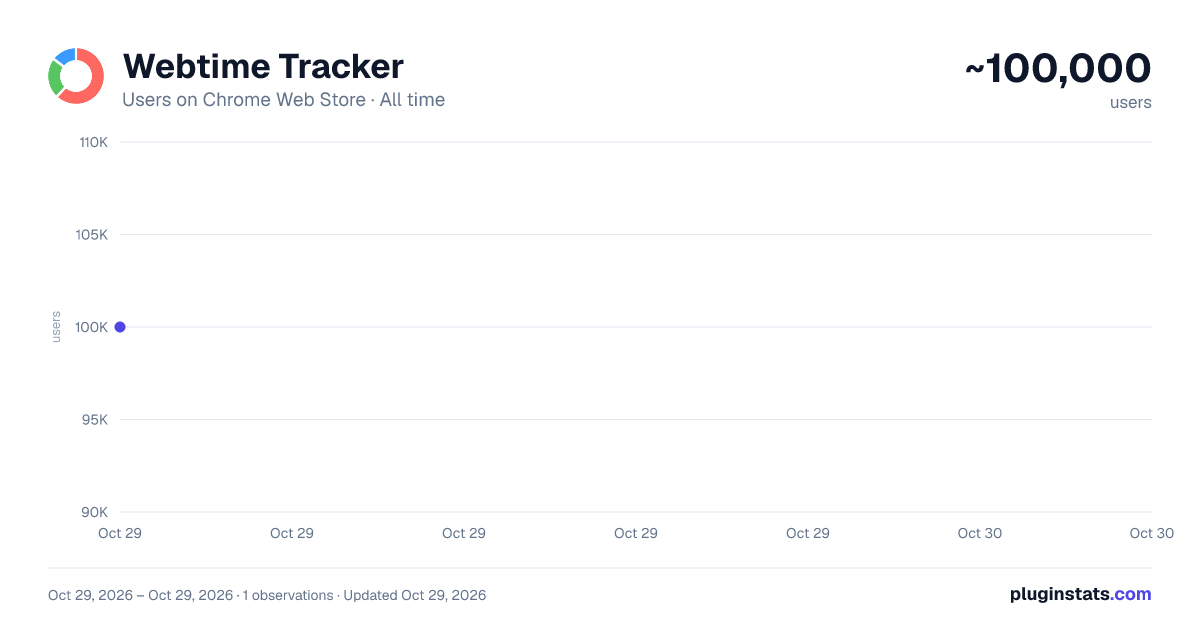 Webtime Tracker all-time users chart on Chrome Web Store