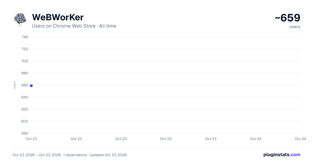 WeBWorKer all-time users chart on Chrome Web Store