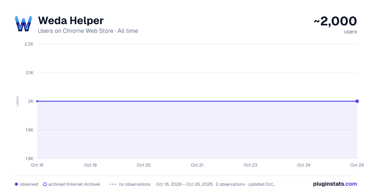 Weda Helper all-time users chart on Chrome Web Store