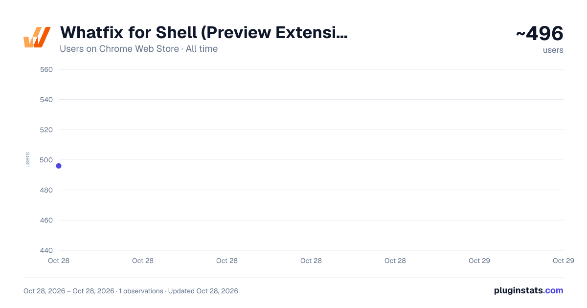 Whatfix for Shell (Preview Extension) all-time users chart on Chrome Web Store
