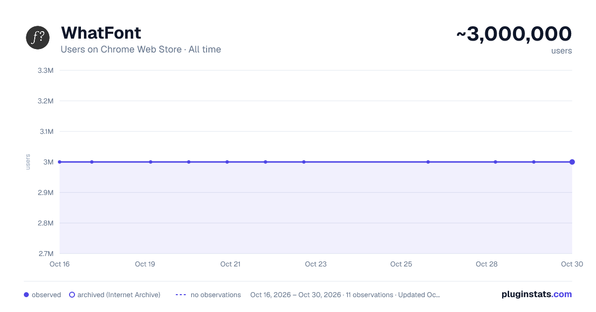WhatFont all-time users chart on Chrome Web Store