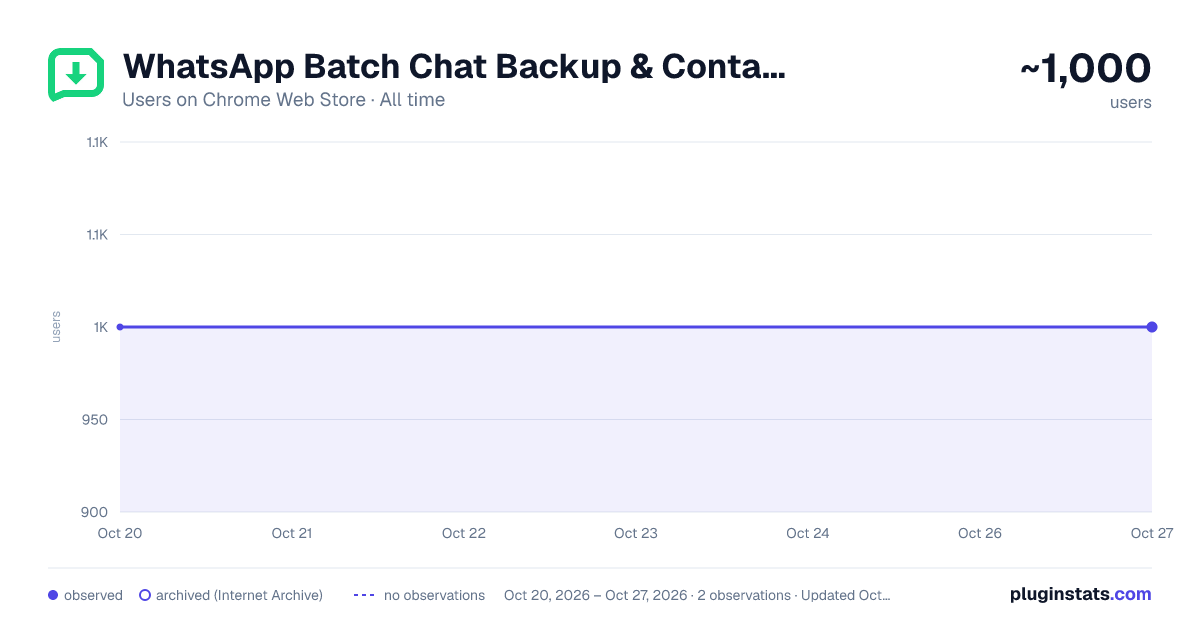 WhatsApp Batch Chat Backup & Contact Exporter - SaveMyChat all-time users chart on Chrome Web Store