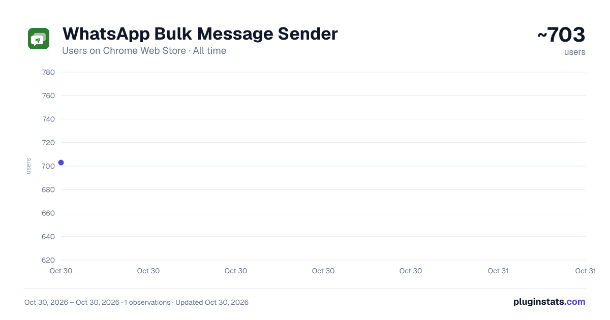 WhatsApp Bulk Message Sender all-time users chart on Chrome Web Store