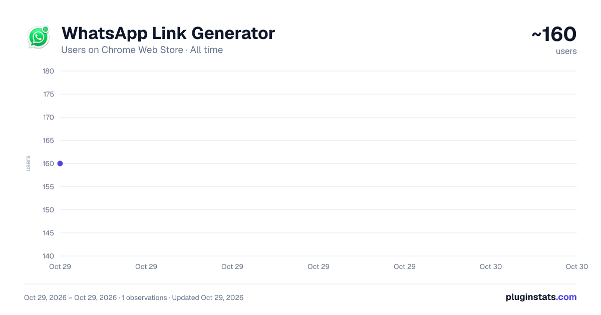 WhatsApp Link Generator all-time users chart on Chrome Web Store