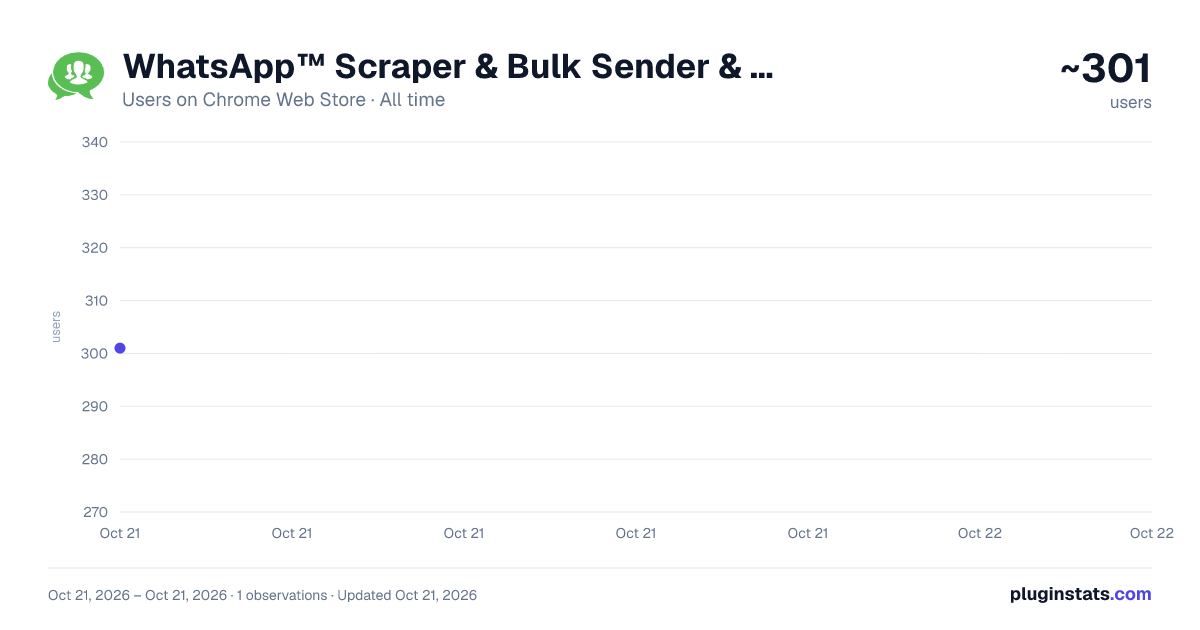 WhatsApp™ Scraper & Bulk Sender & Auto Join - ExtBoost all-time users chart on Chrome Web Store