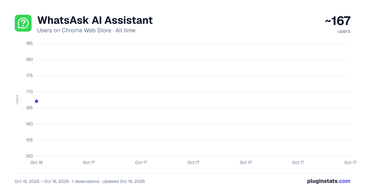 WhatsAsk AI Assistant all-time users chart on Chrome Web Store