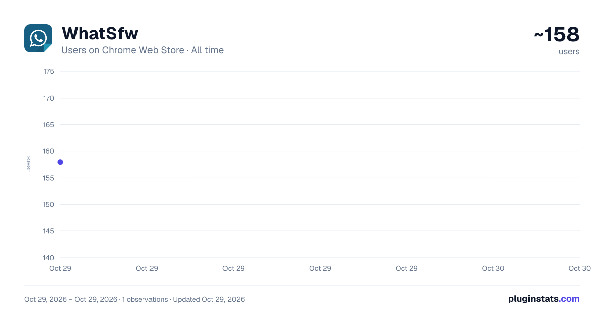 WhatSfw all-time users chart on Chrome Web Store