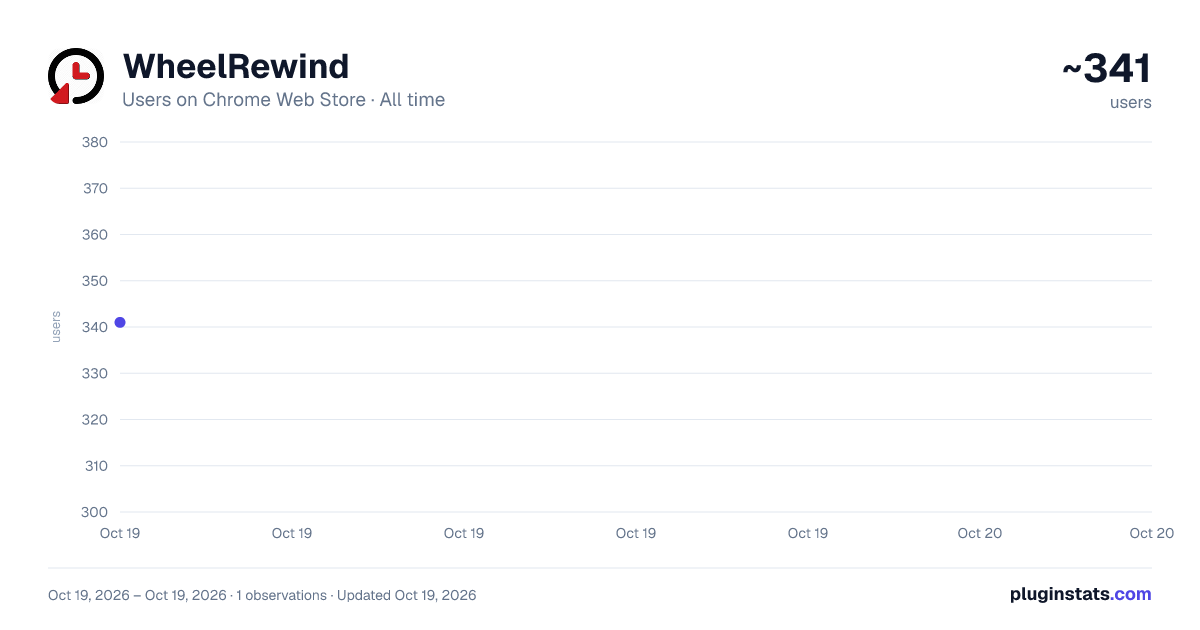 WheelRewind all-time users chart on Chrome Web Store