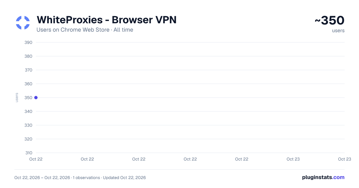 WhiteProxies - Browser VPN all-time users chart on Chrome Web Store