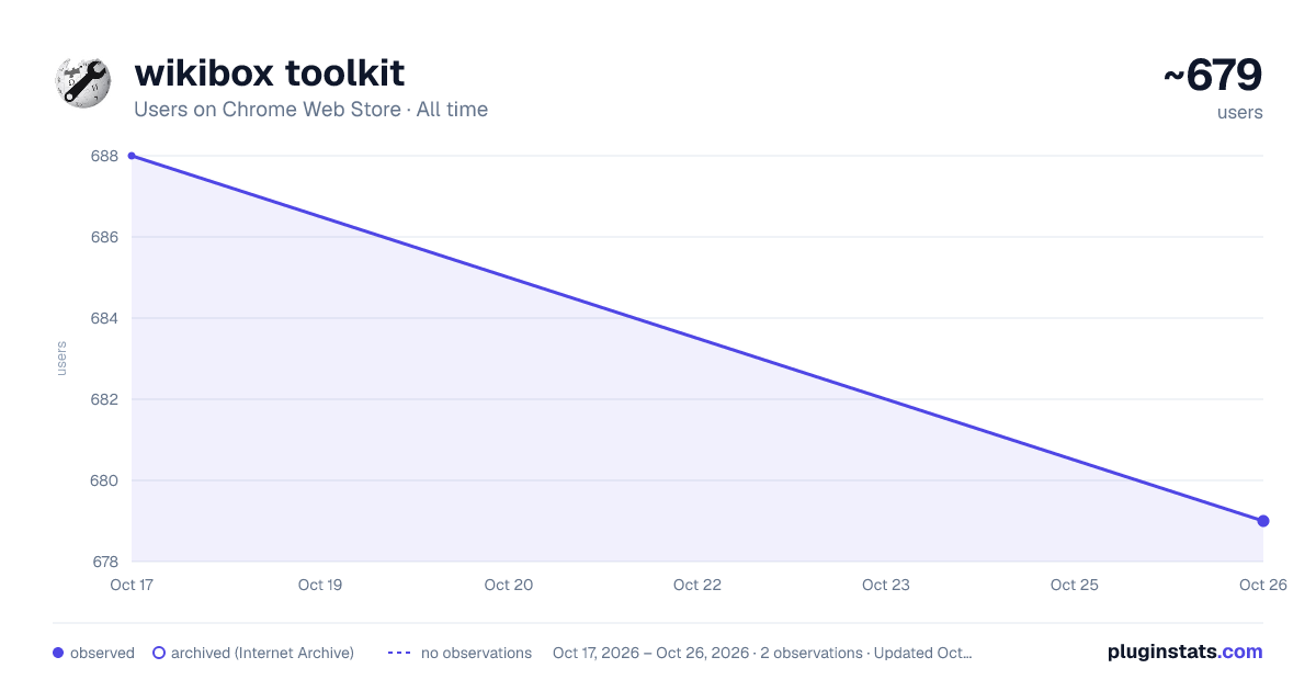 wikibox toolkit all-time users chart on Chrome Web Store