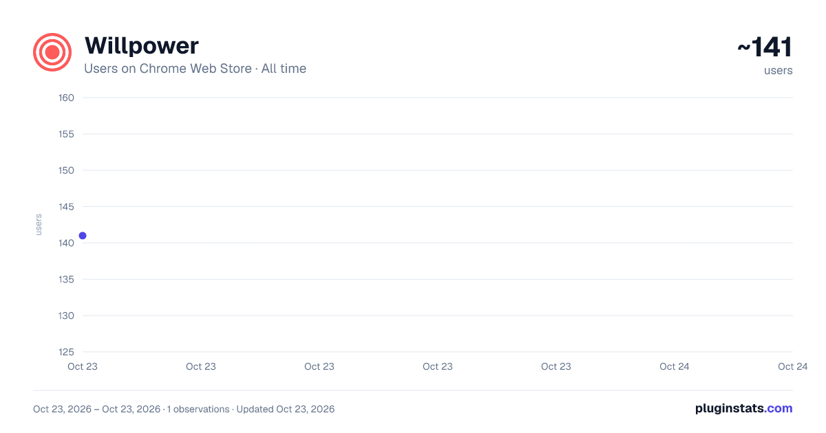Willpower all-time users chart on Chrome Web Store