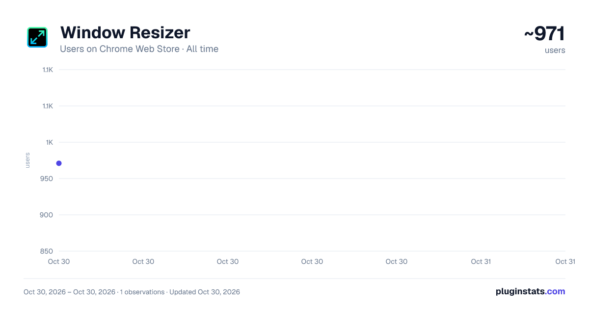 Window Resizer all-time users chart on Chrome Web Store