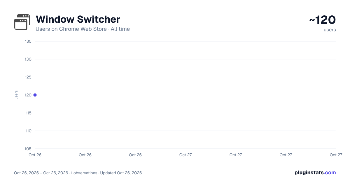 Window Switcher all-time users chart on Chrome Web Store