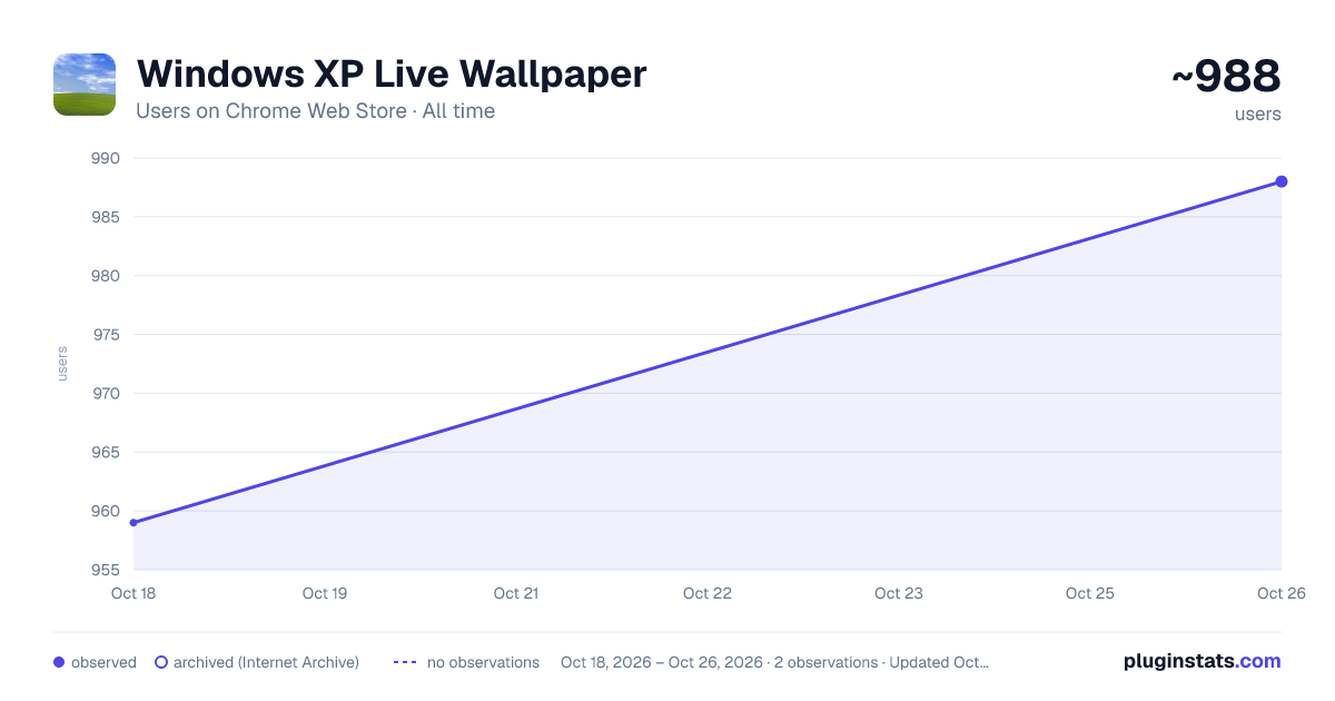 Windows XP Live Wallpaper all-time users chart on Chrome Web Store