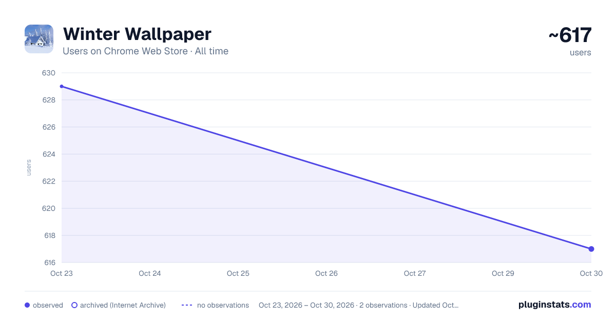 Winter Wallpaper all-time users chart on Chrome Web Store