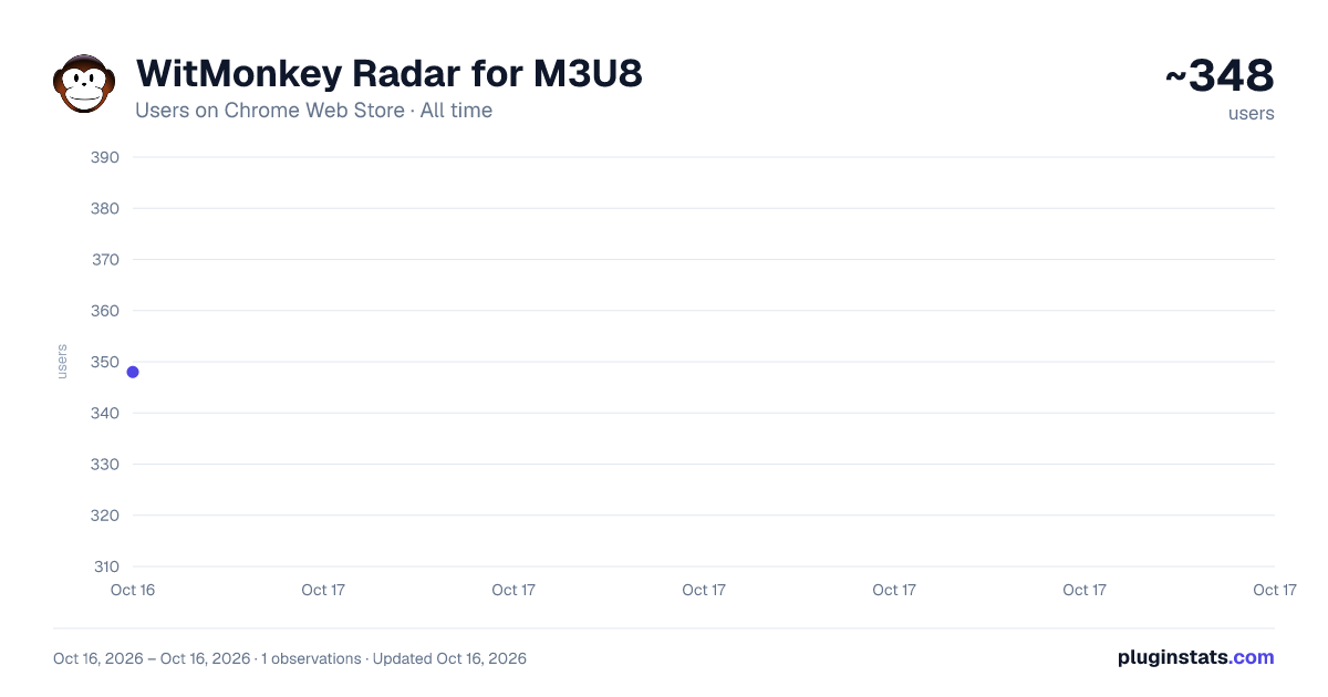 WitMonkey Radar for M3U8 all-time users chart on Chrome Web Store