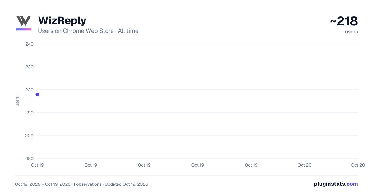 WizReply all-time users chart on Chrome Web Store